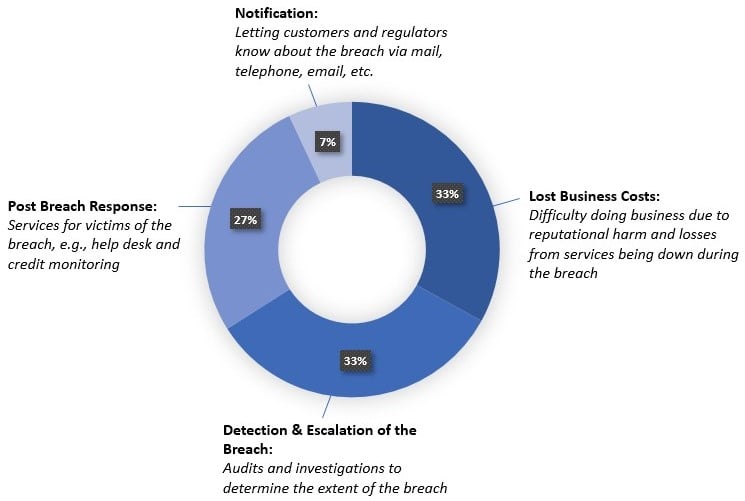 Cost of a data breach 2022