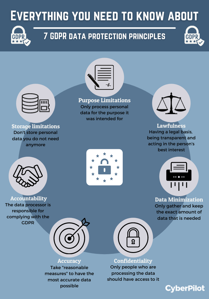 7 GDPR Principles - Infographic