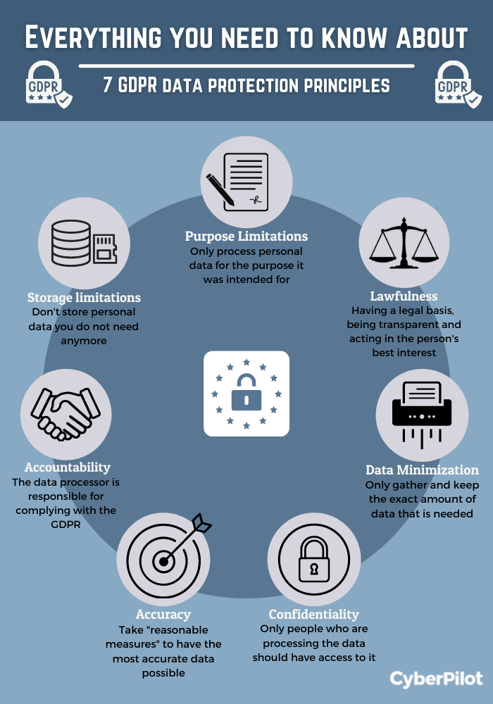What are the 7 principles of GDPR