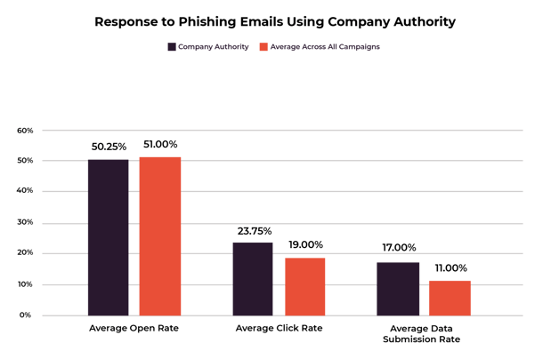 Types of social engineering attacks - response to phishing emails using company authority