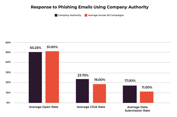 Types of social engineering attacks - response to phishing emails using company authority