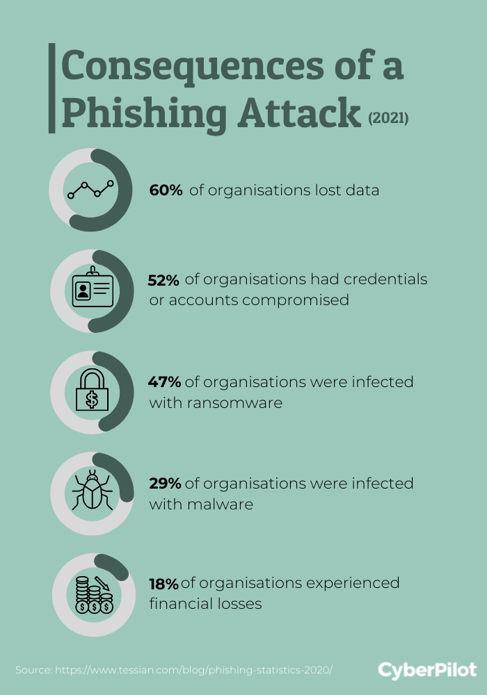 Consequences of phishing - Infographic