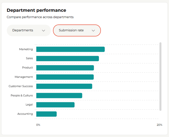 Department performance