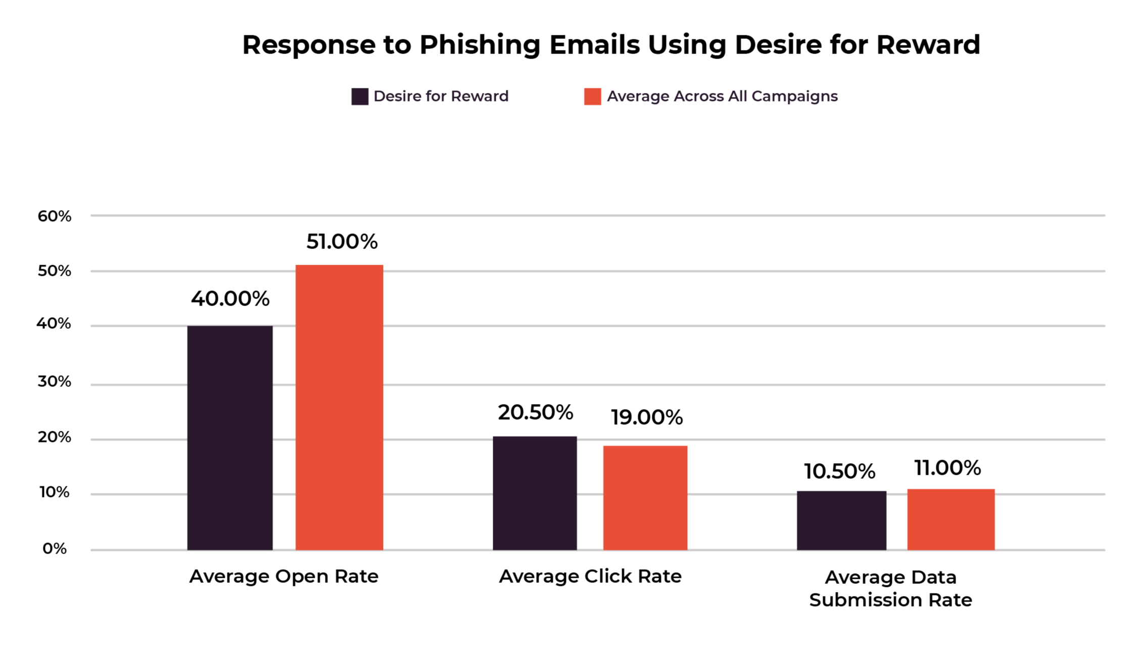 Types of social engineering attacks - response to phishing emails using desire for reward