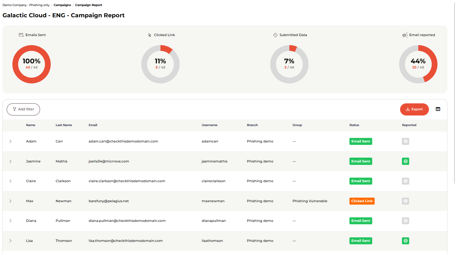 Dashboard over reported emails