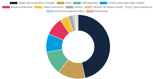 Graph of the Most Common GDPR Breaches