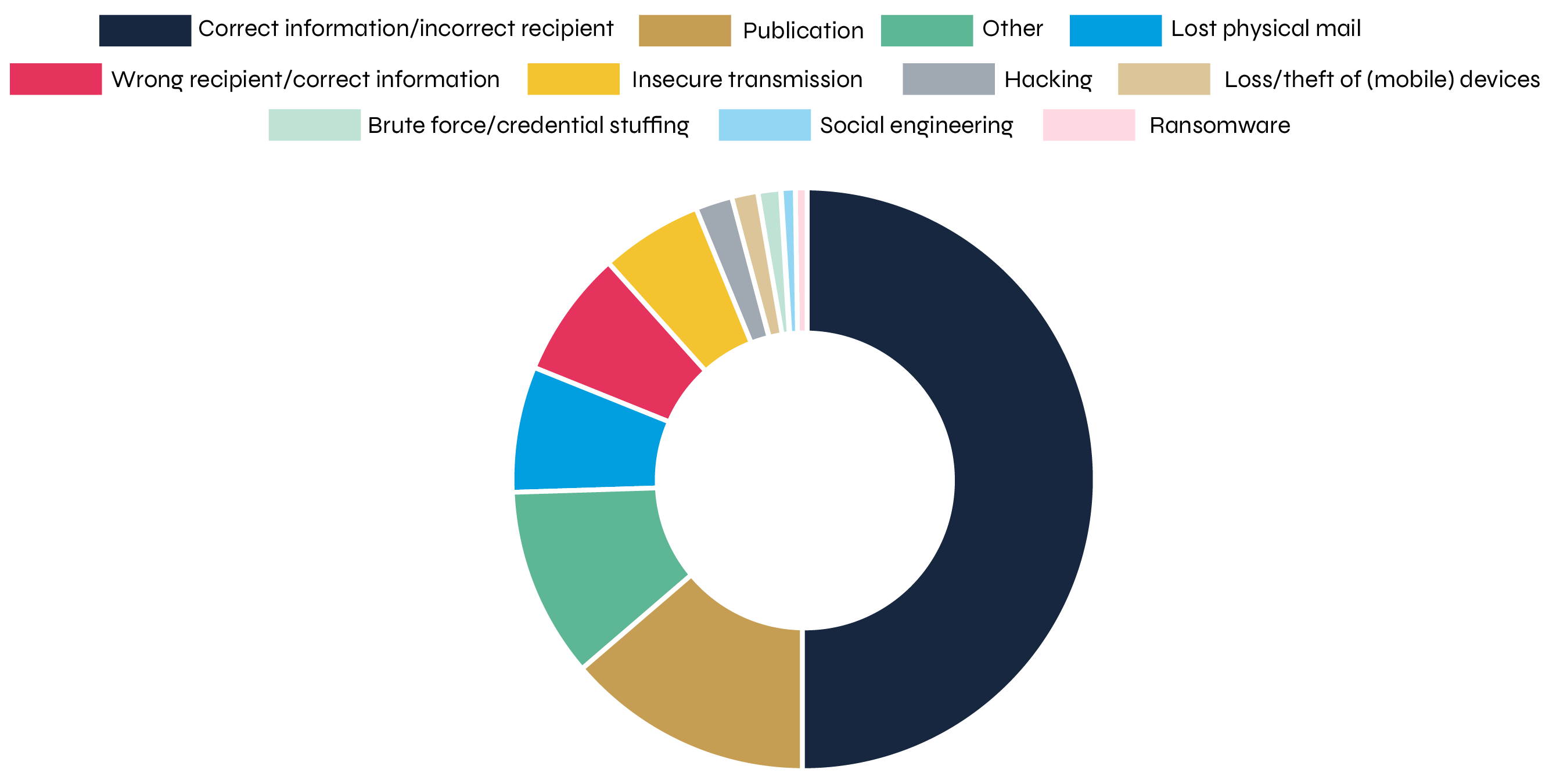 Graph Most Common Breaches