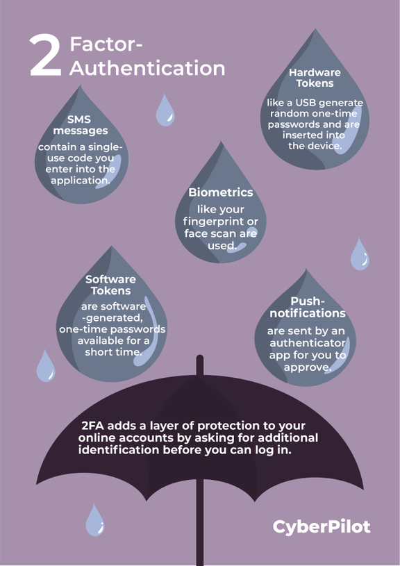 Infographic showing different kind of two factor authentication methods