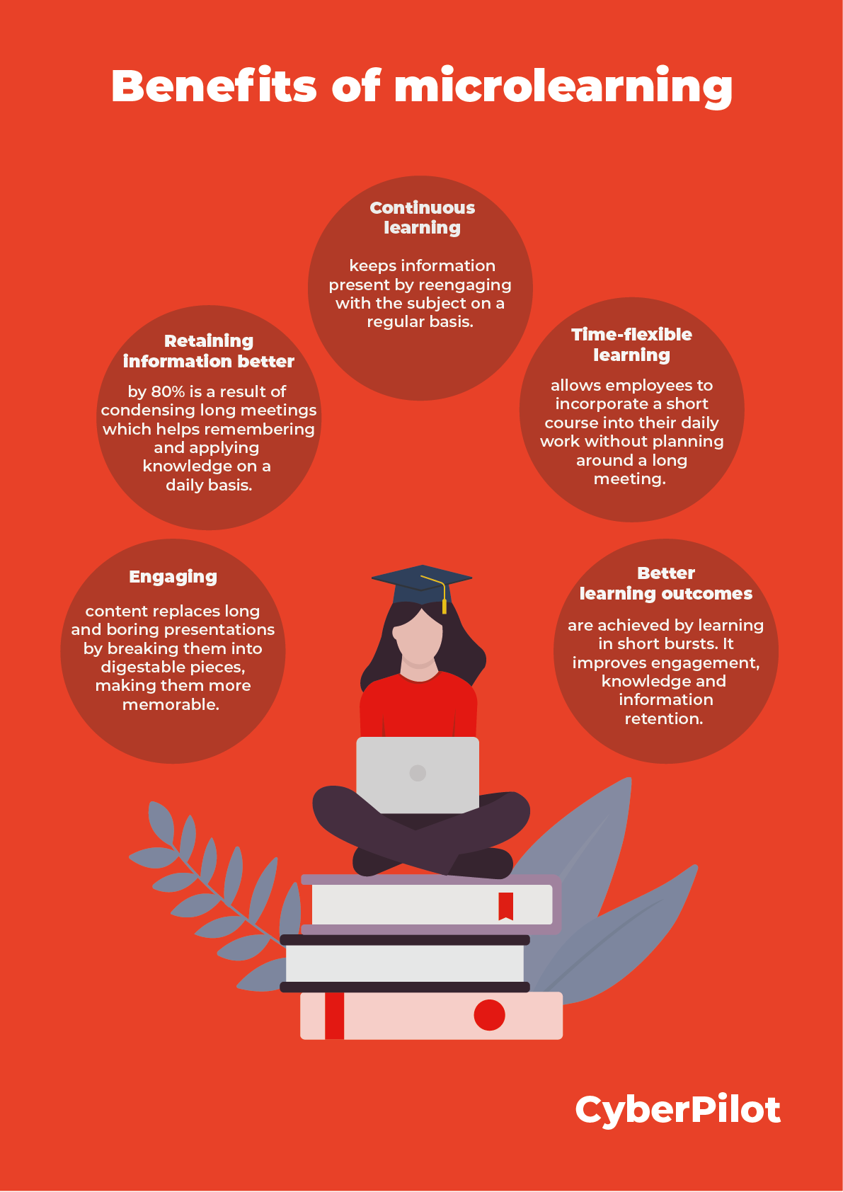 Micro learning infographic showing the benefits of micro learning