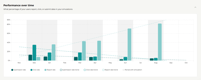 Performance over time