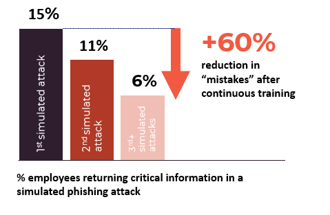 Awareness træning og phishing træning virker