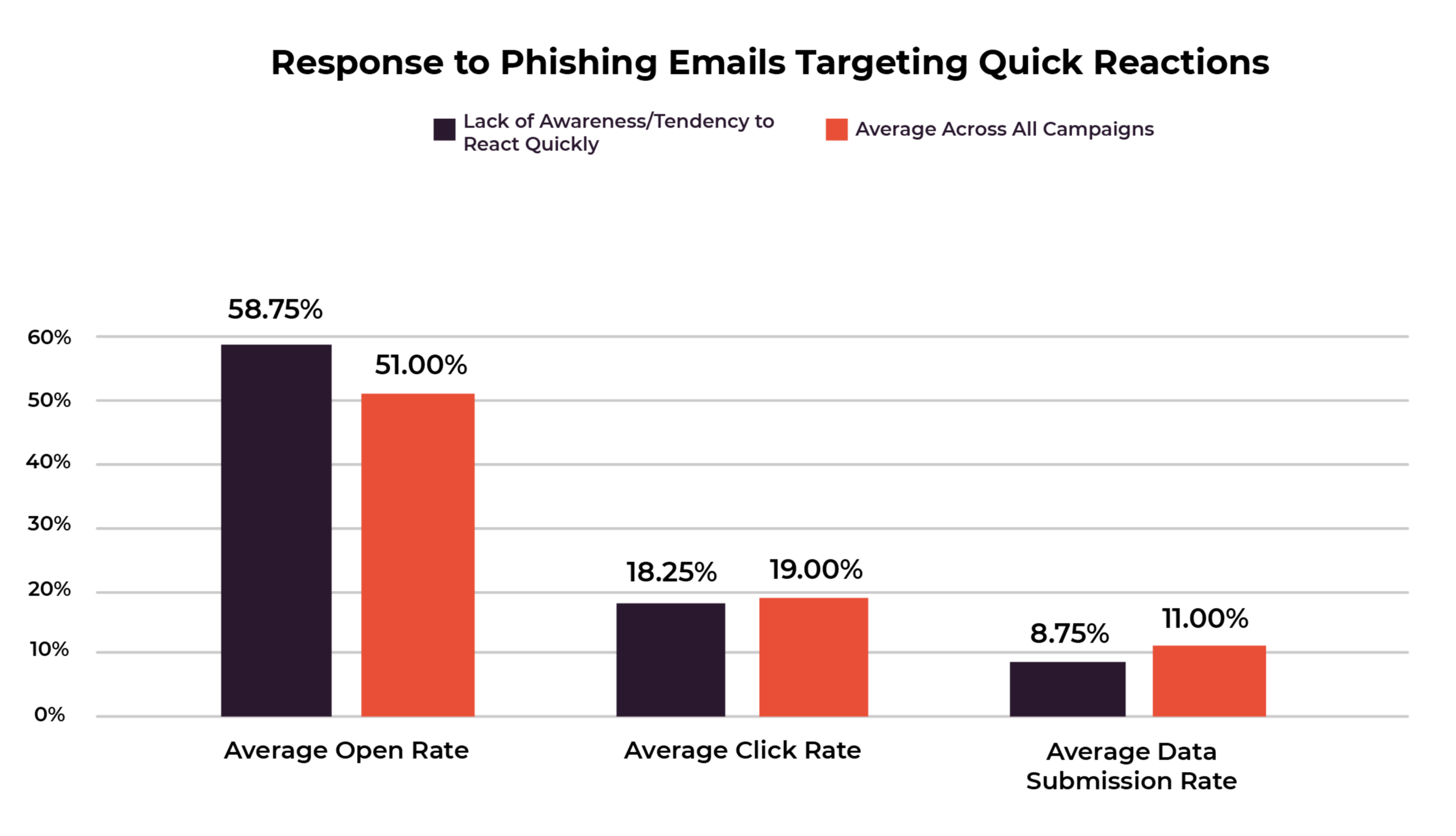 Types of social engineering attacks - response to phishing emails taking advantage of lack of awareness