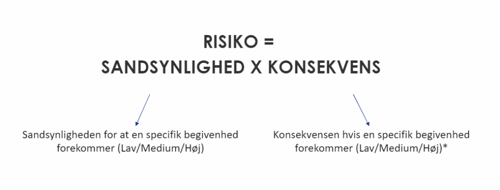 Tekst der forklarer hvad risiko er – sandsynlighed x konsekvens