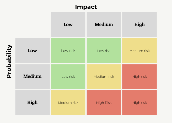 chart of risk probability and impact from a risk analysis