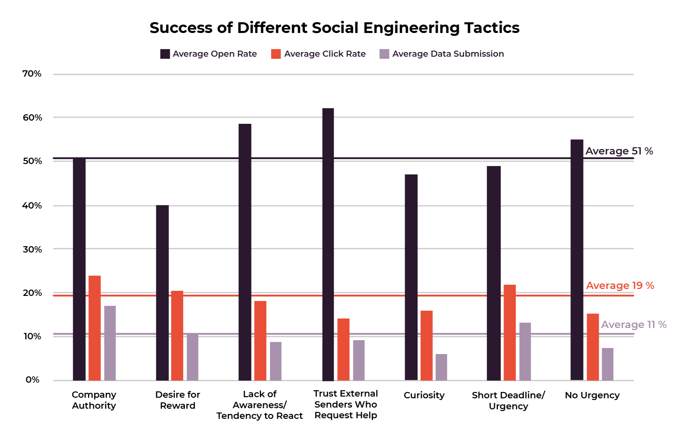 types of social engineering attacks and phishing techniques - graph showing the most successful phishing emails