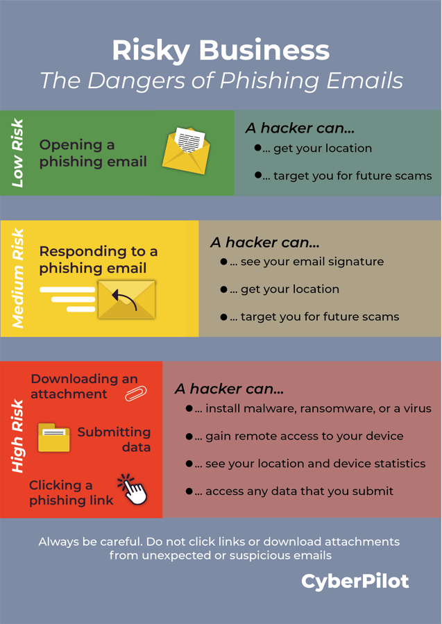 The Dangers Of Phishing Emails