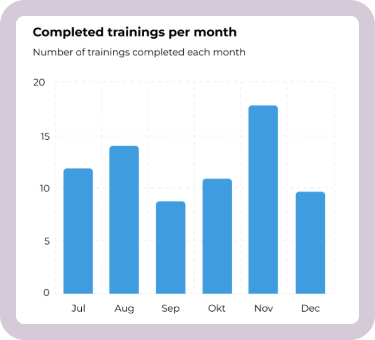 How to use the Awareness analytics dashboard