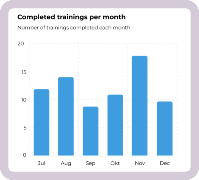 completed trainings per month