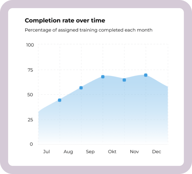 completion rate over time