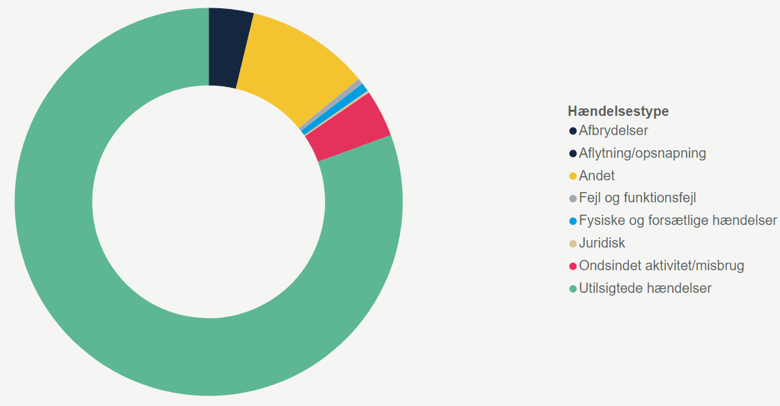 Graph over the most reported kinds of GDPR breaches