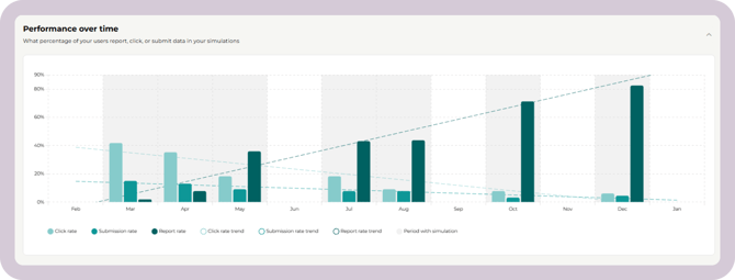 performance over time