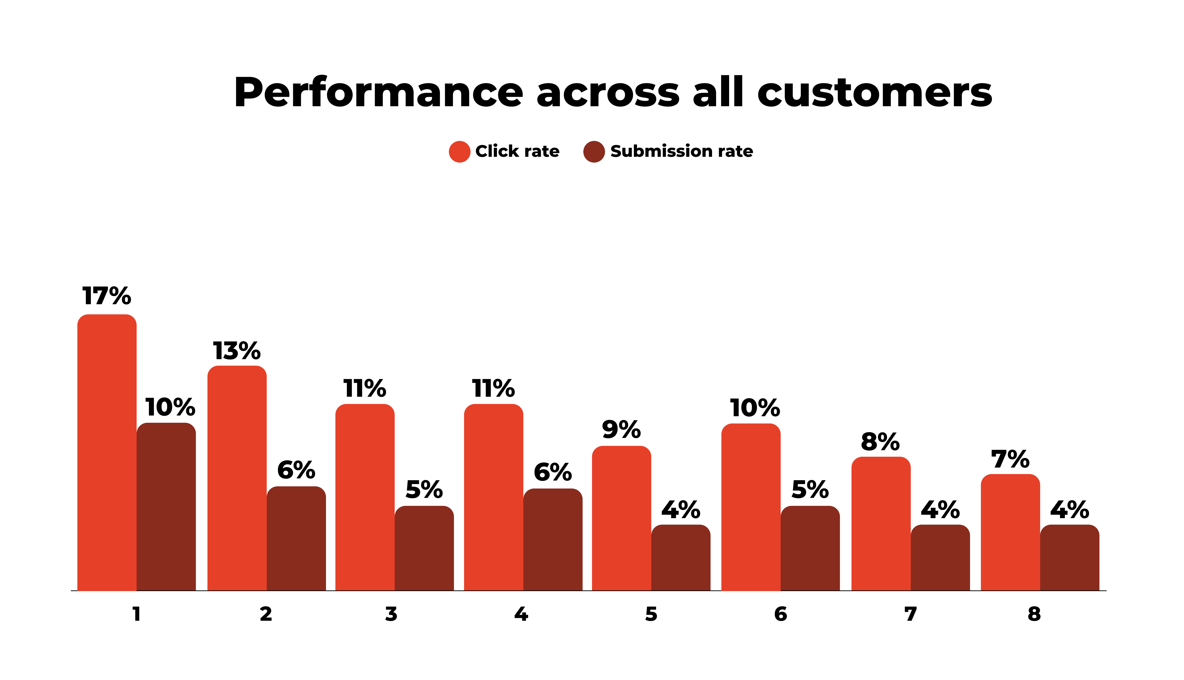 performance-across-all-customers