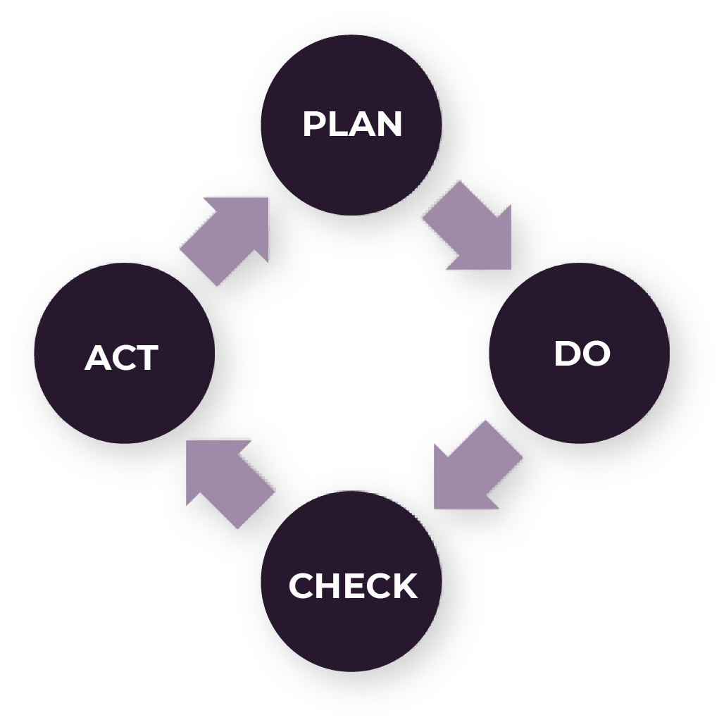 Plan do check act cyklus