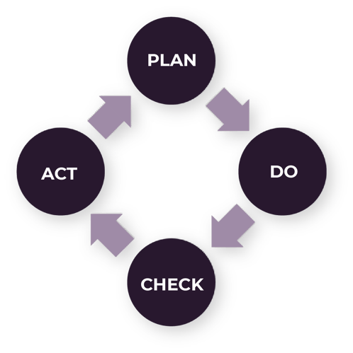PDCA: plan-do-check-act for ISO 27001 certificering 