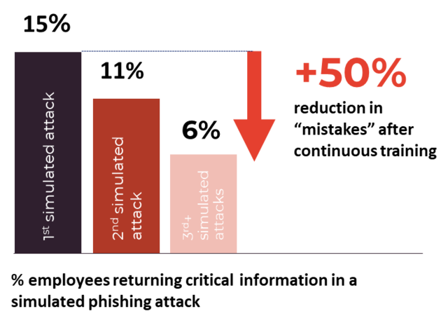 security awareness training and phishing testing works over time