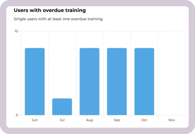 users with overdue training