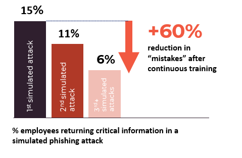 Graph that shows reduction in people clicking on phishing mails after receving continuous training