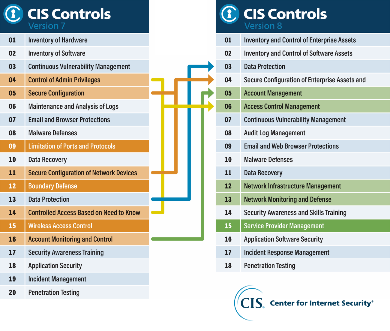 CIS Controls v8 18 Controls vs. CIS v7